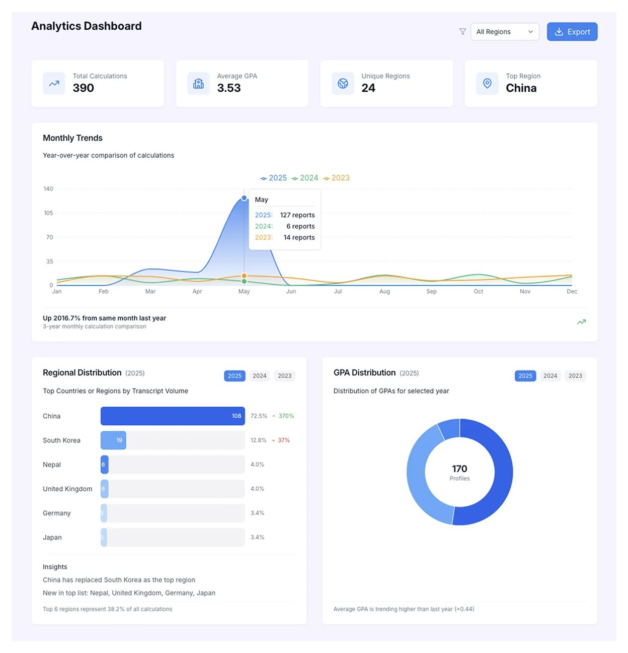 International GPA Calculator Dashboard Interface