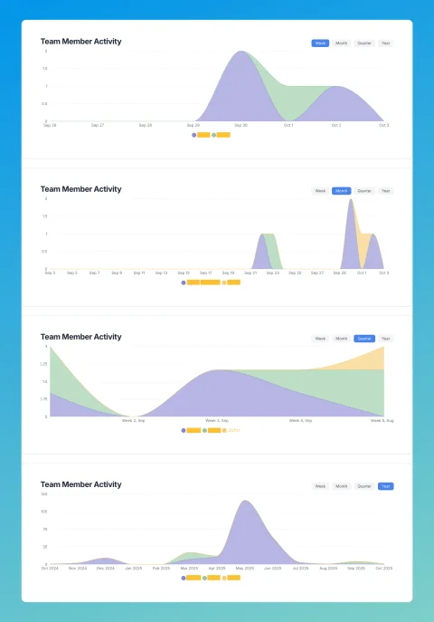 Team activity analytics dashboard showing workload distribution and performance metrics